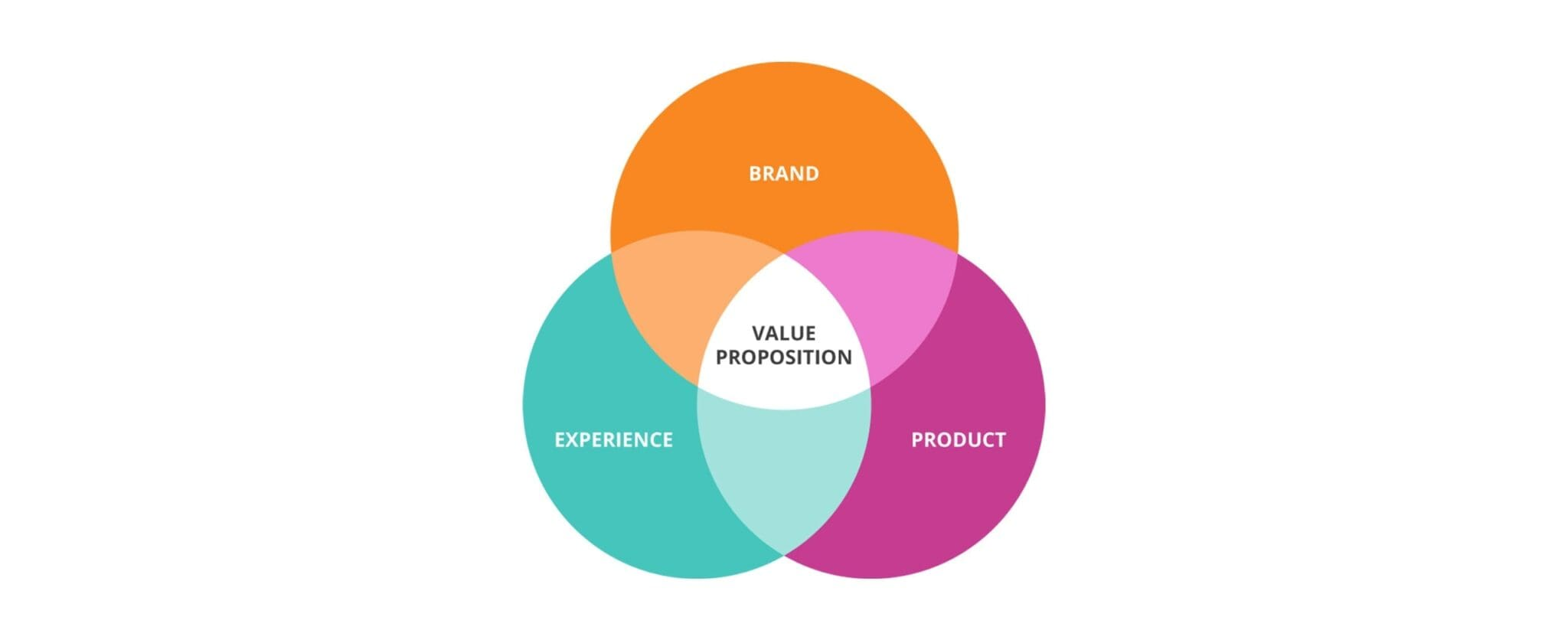 what is value proposition