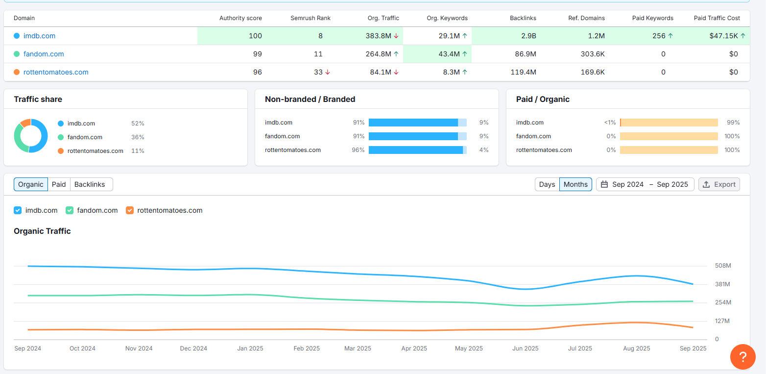 You can also see the number of shared keywords you have with these domains and the traffic they are attracting.