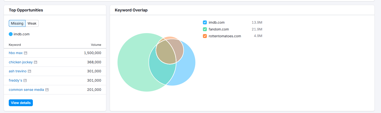 semrush's top opportunities