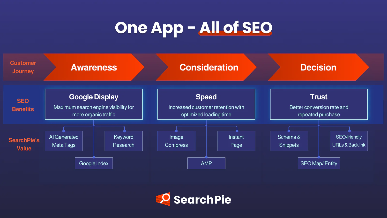 Searchpie information