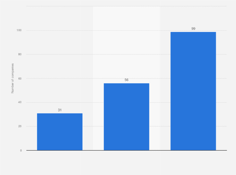 Chart: Number Of Digital Voice Assistants In Use From 2019 To 2024