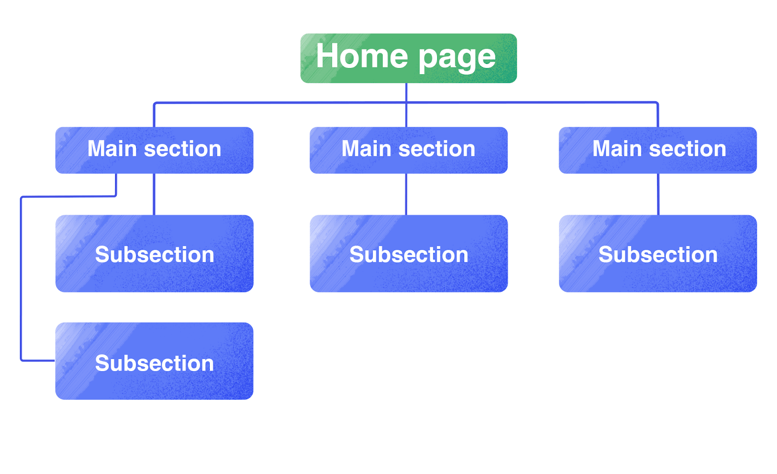 homepage's elements chart