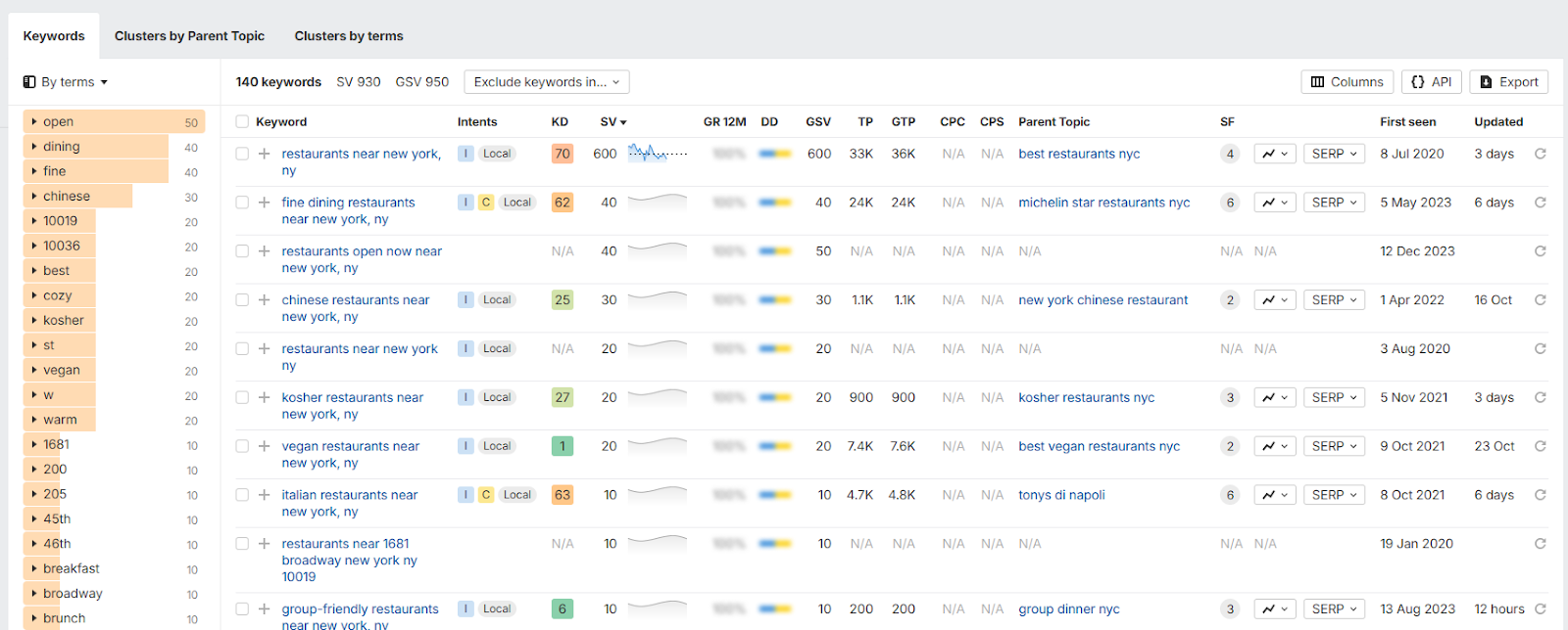 Restaurant Seo Keyword Research