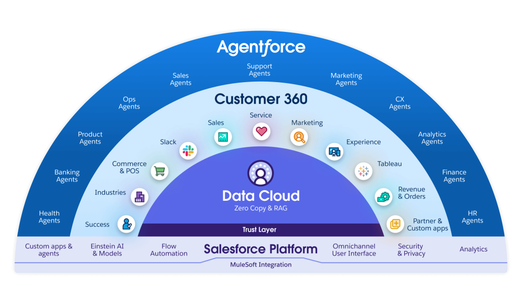 salesforce suggestion