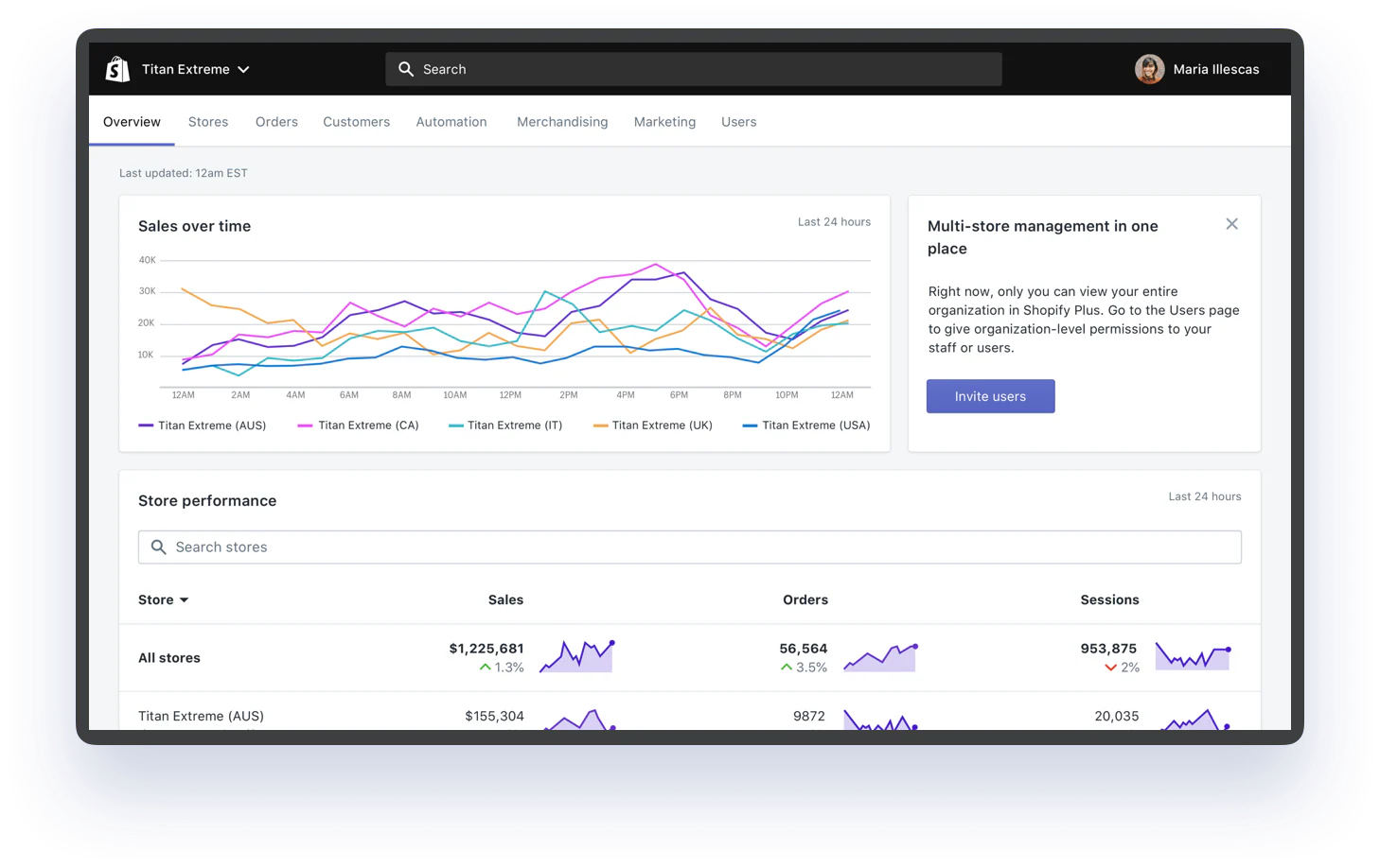 shopify plus directly scaling revenue and market share