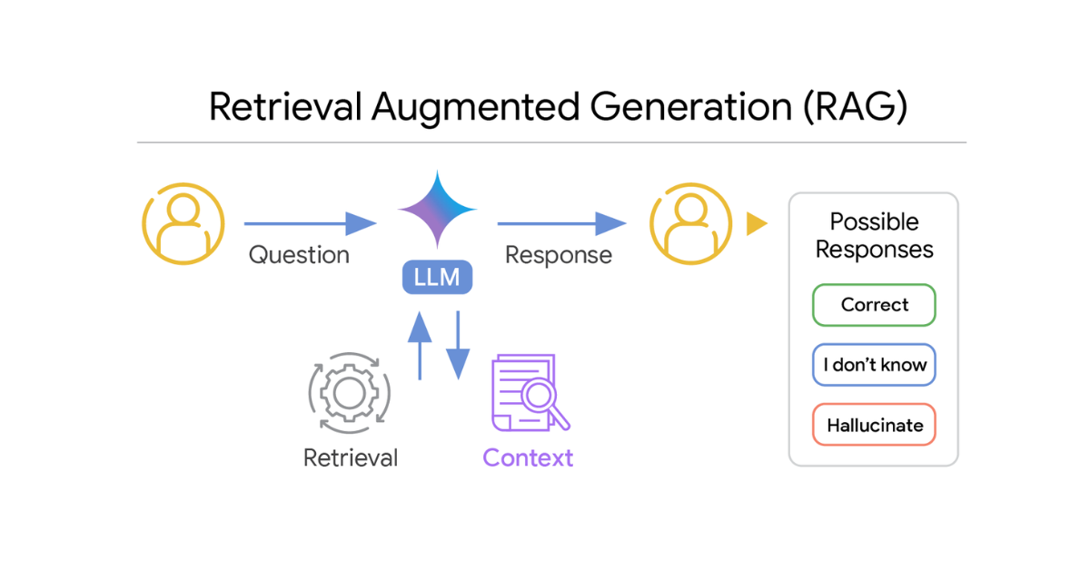 Google RAG Model