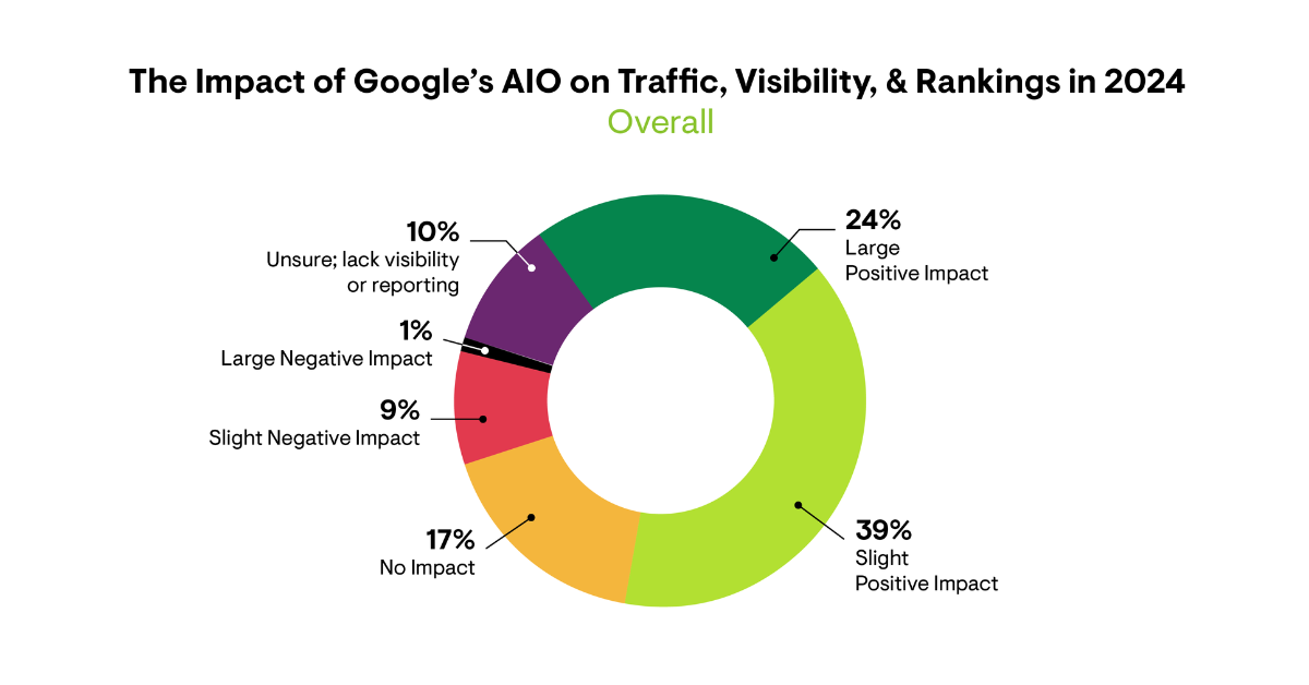 diagram of the impact of google's aio on traffic, visibility and rankings