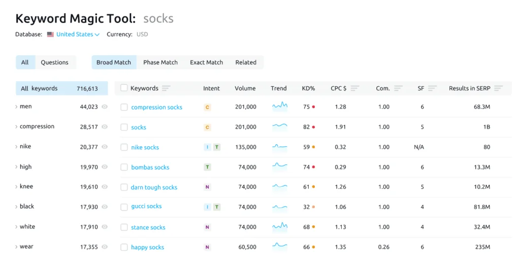 semrush - keyword magic tool