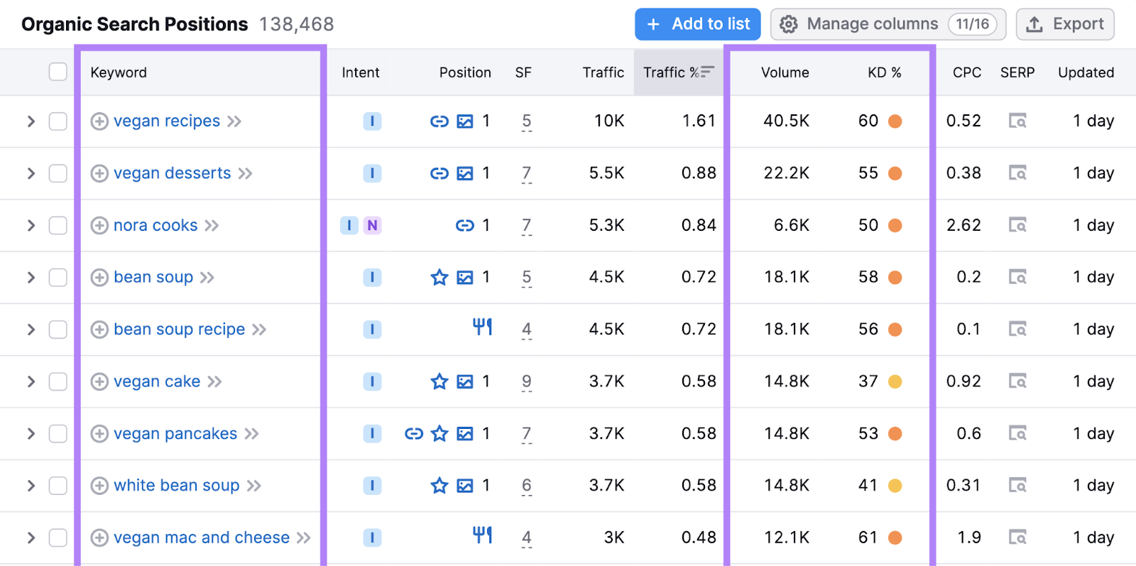 keyword organic search semrush