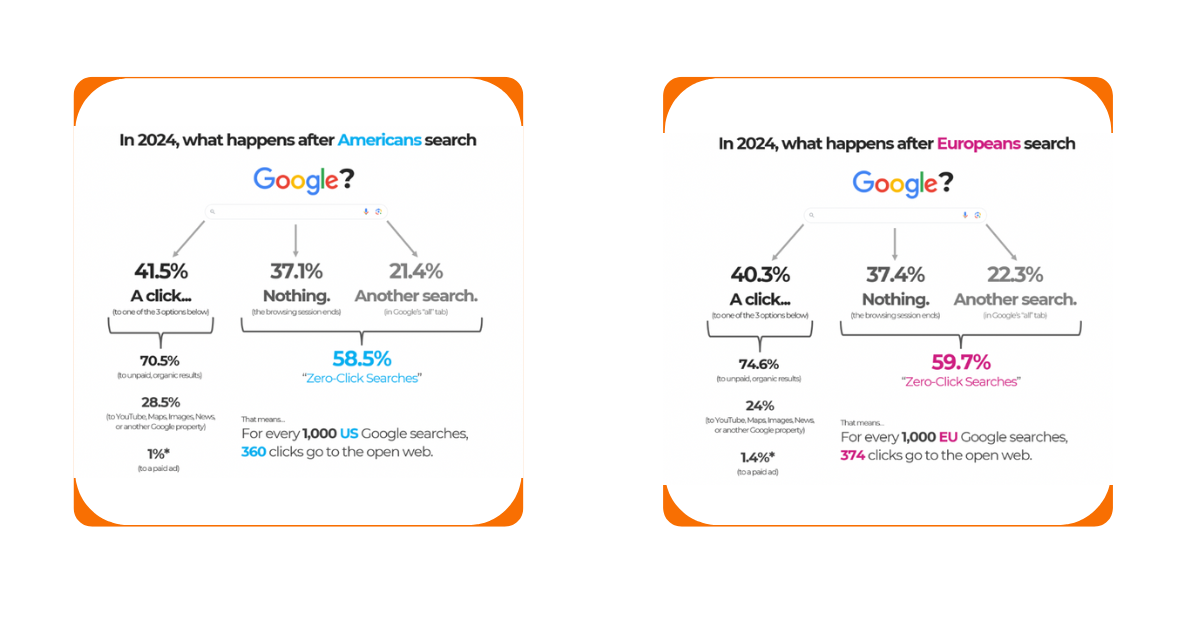 research with numbers of googles user searching 