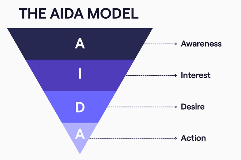 AIDA model