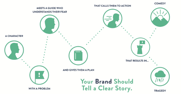 storytelling framework created by Donald Miller