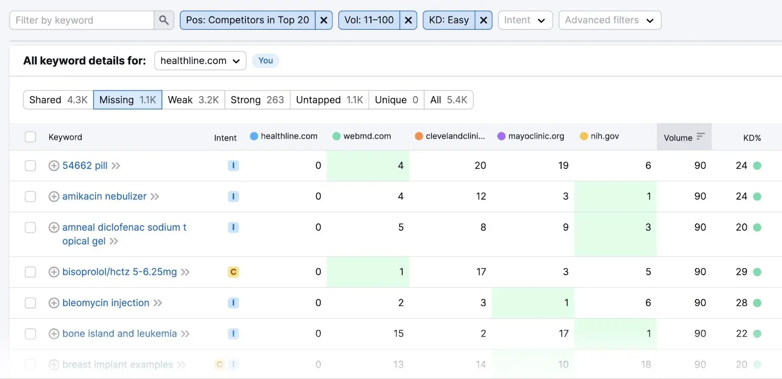 keyword position in semrush