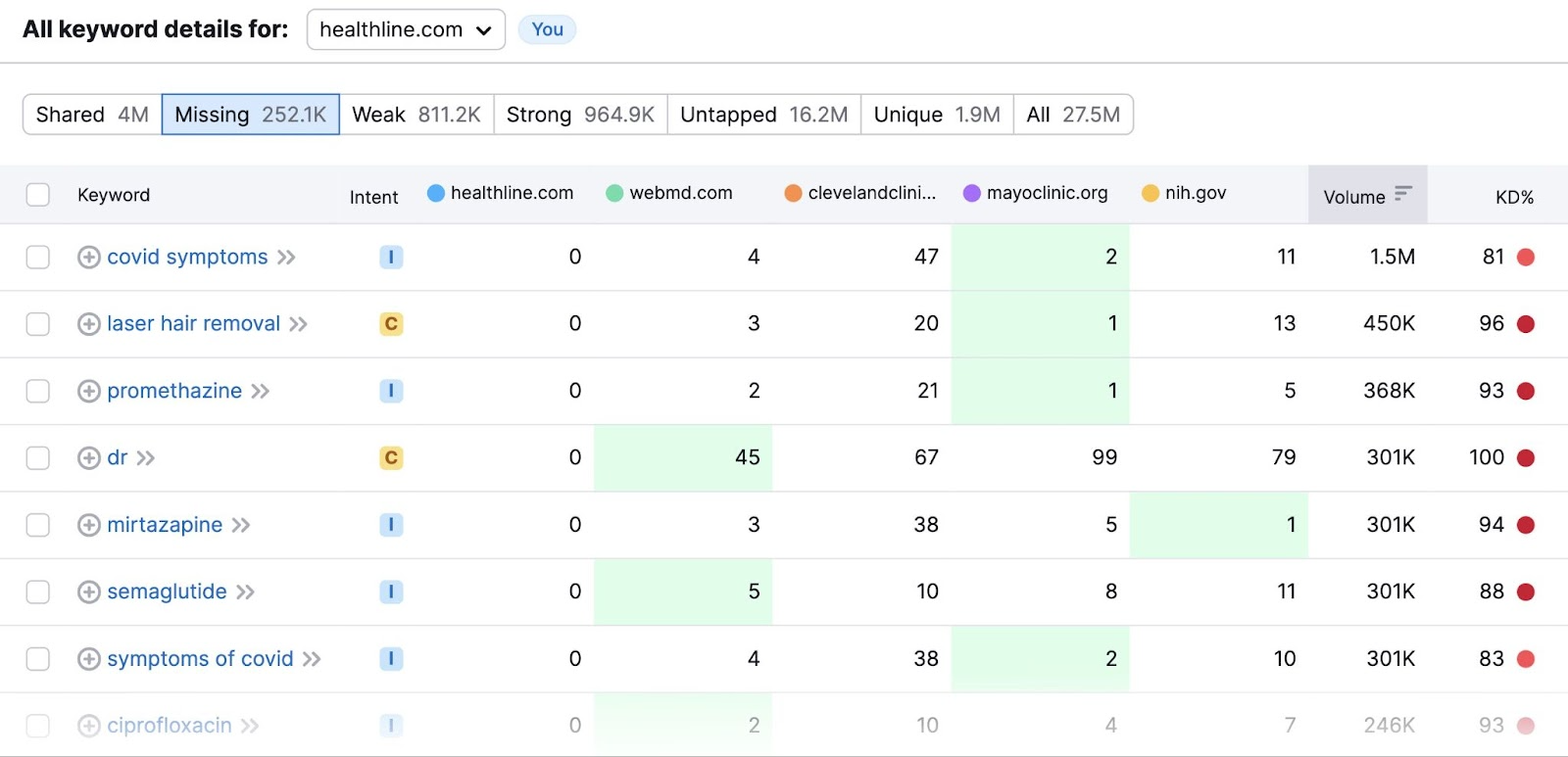  keywords that your competitors rank for