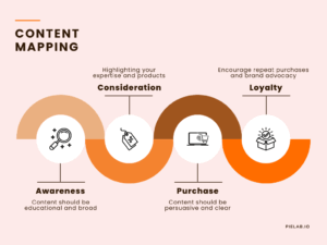 Content Mapping for Ecommerce Content Marketing