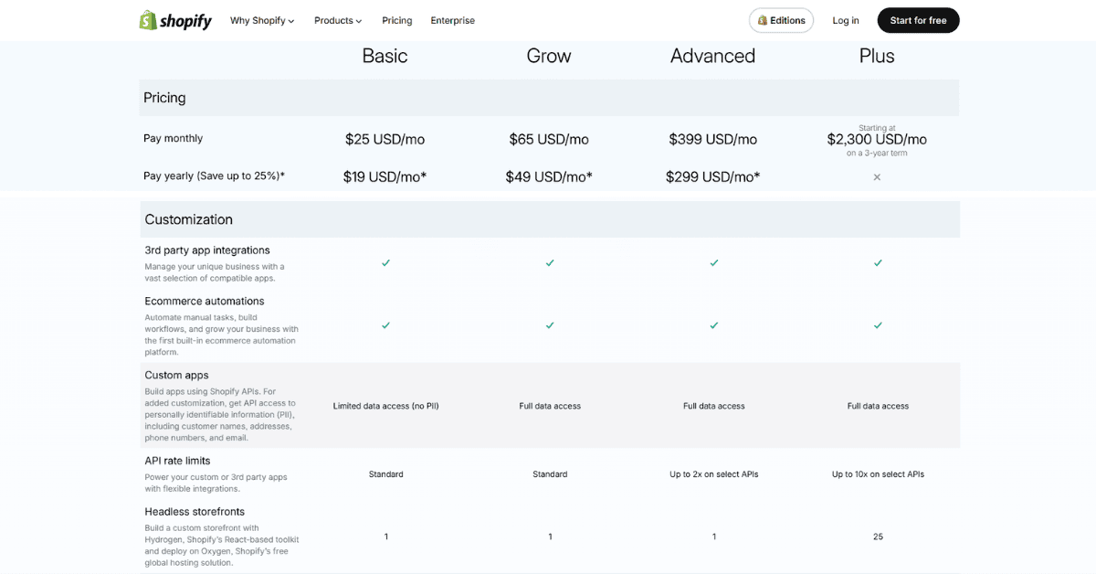 Personally Identifiable Information (PII): What Shopify Merchants Need to Know About Customer Data 4 Changes in Shopify Personally Identifiable Information