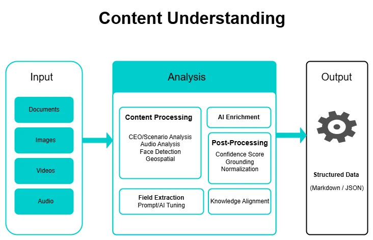 ai scanning content process: content understanding