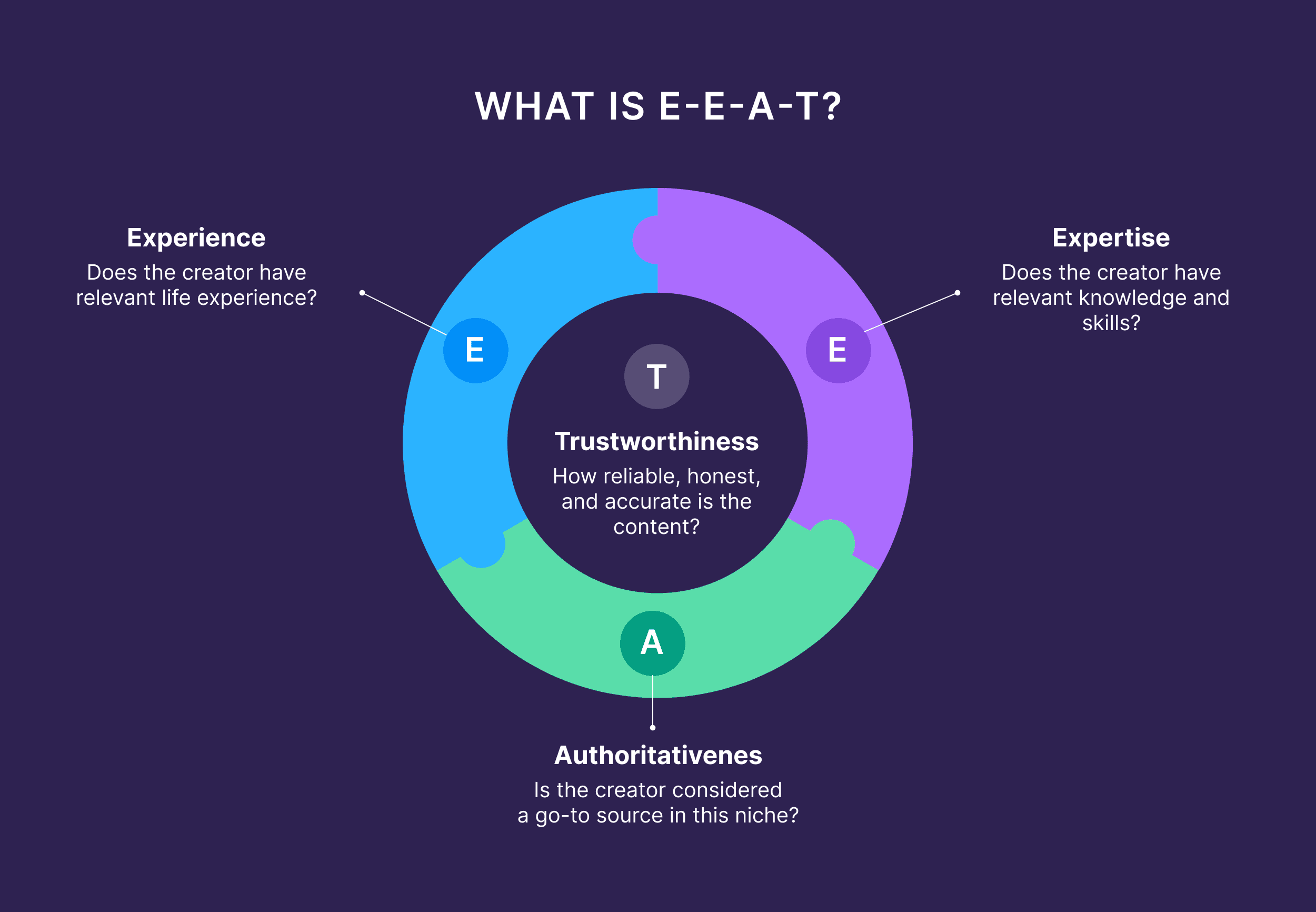 google e-e-a-t questions