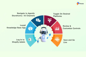 Shopify Knowledge Base settings for agentic commerce and ai commerce readiness