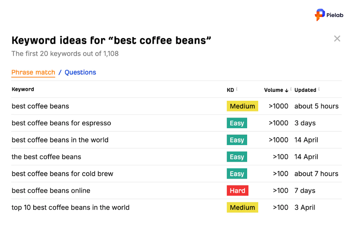 Shopify keywords research tool showing search volume and keyword difficulty