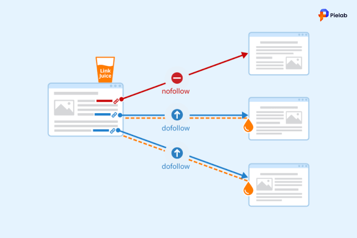 Dofollow backlinks building strategy showing content creation and outreach methods for Shopify store SEO