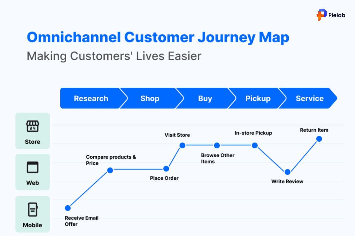 Product Customization: 5 Powerful Reasons It Boosts Shopify Sales 2 Product customization omnichannel experience
