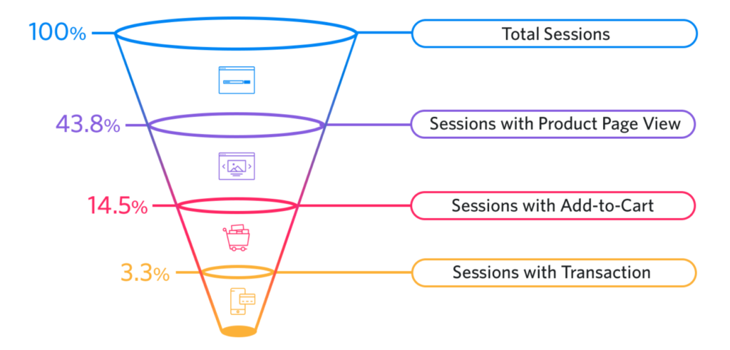 Conversion rate improvement showing clear value proposition on Shopify product page