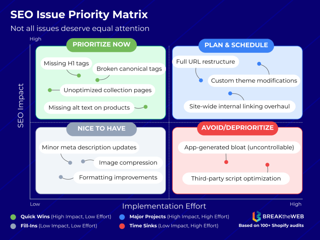 Shopify SEO Audit Before BFCM: What to Check and Fix 3 SEO audit priority table sorting Shopify issues