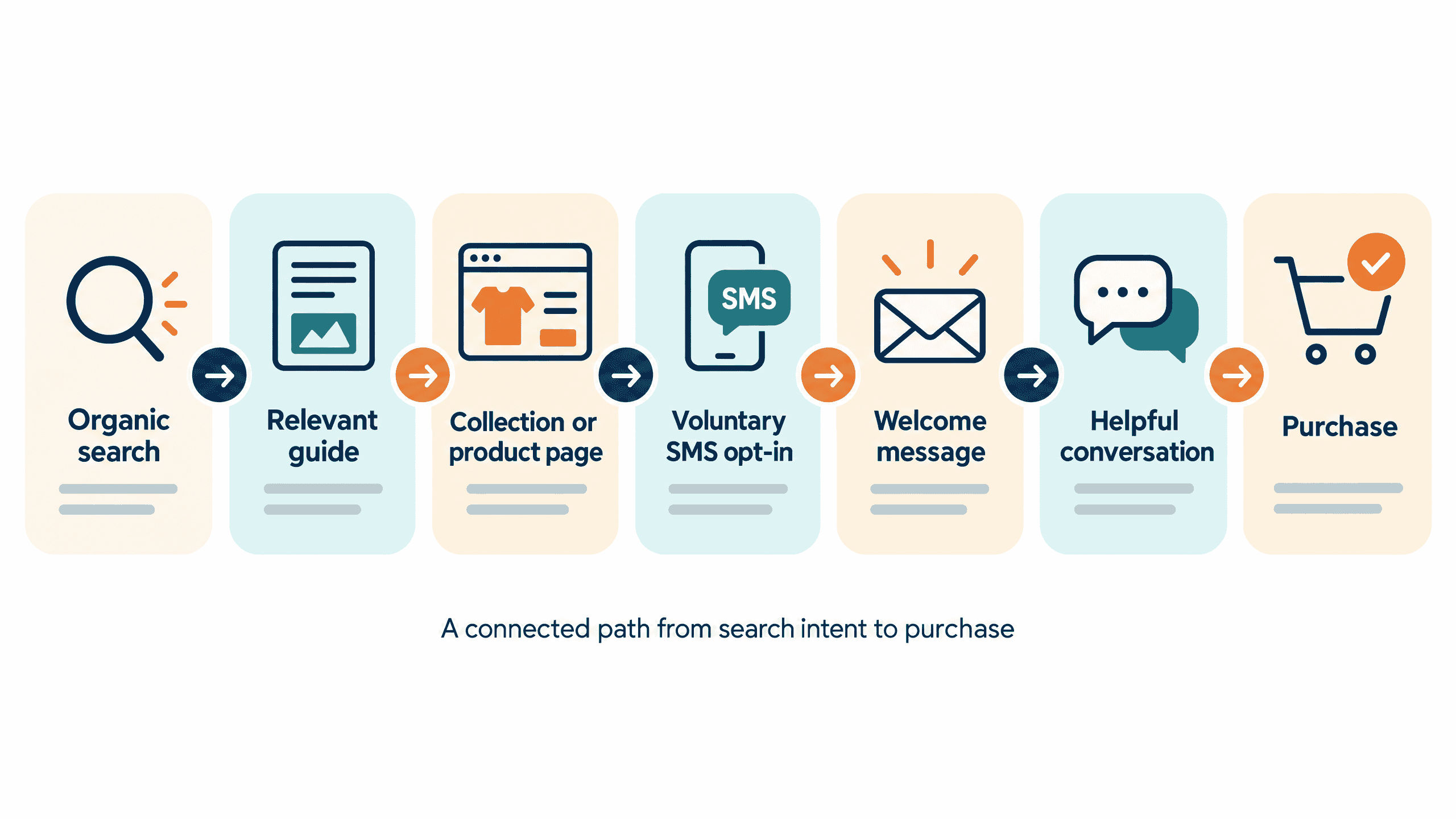A shopper can buy directly or choose to continue the decision through SMS.